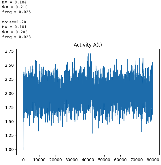 Activity over time