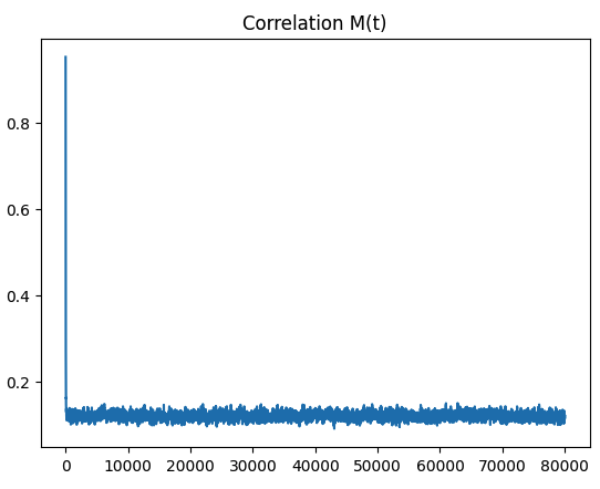 Correlation