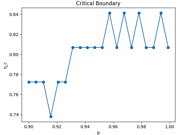 Critical boundary