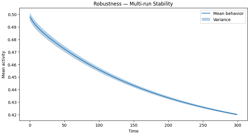 Robustness
